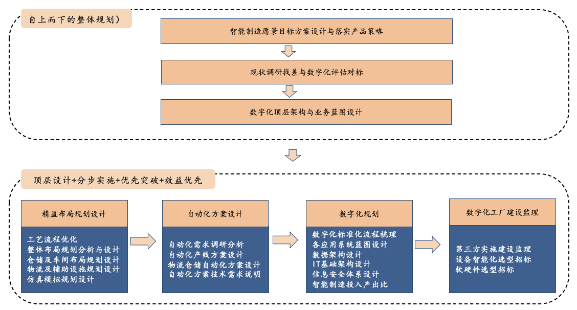 數字化工廠-方法與技術.png