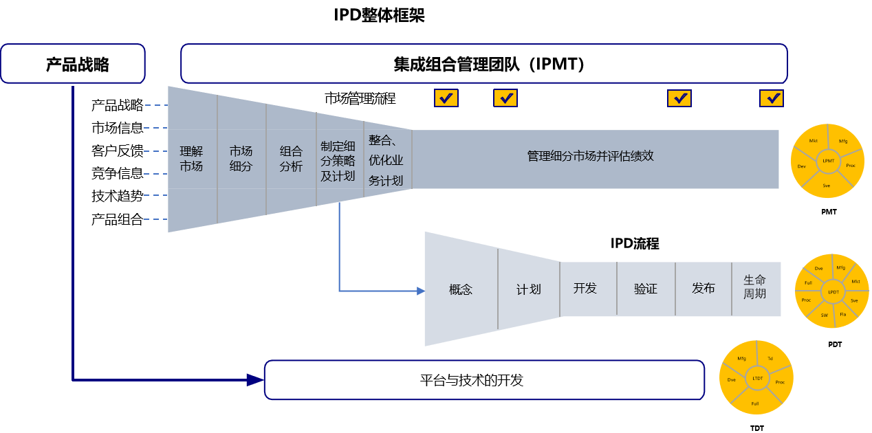 IPD集成產(chǎn)品開發(fā).png